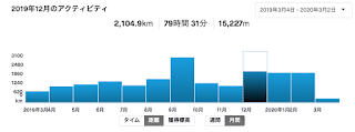 毎月2000km走るおじさんの話_12月編