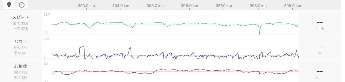 限界を突破し上がらない心拍数に反比例して出まくるパワー。登りで出てくれよという気持ちである。。。